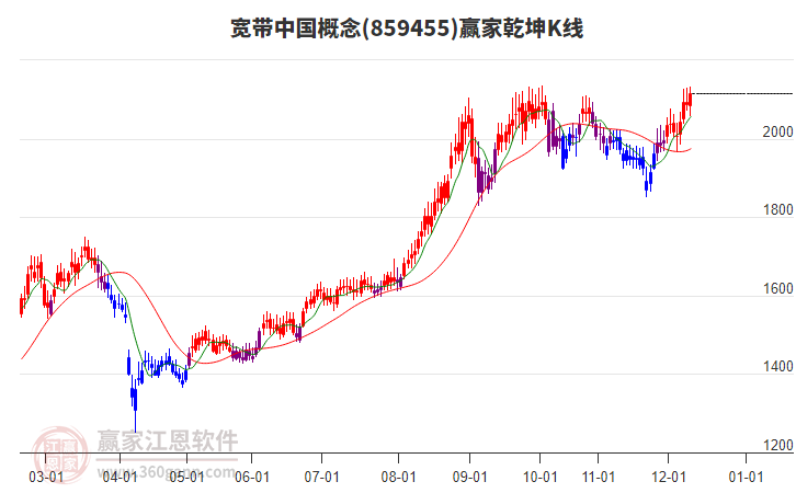 859455寬帶中國贏家乾坤K線工具