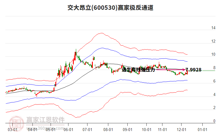 600530交大昂立贏家極反通道工具