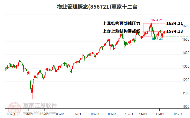 858721物業(yè)管理贏家十二宮工具
