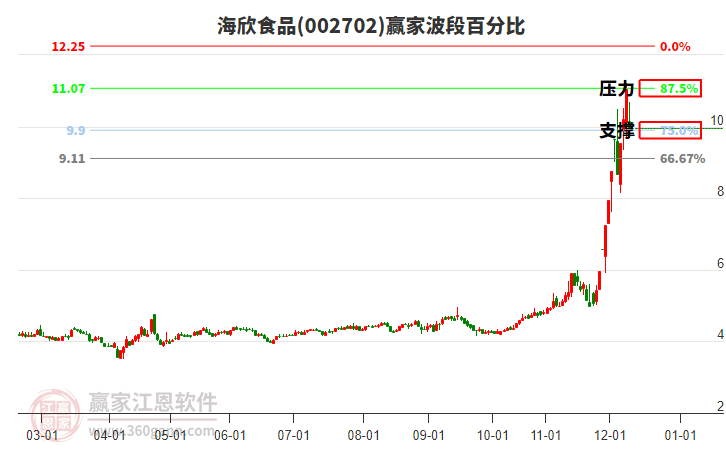 002702海欣食品波段百分比工具