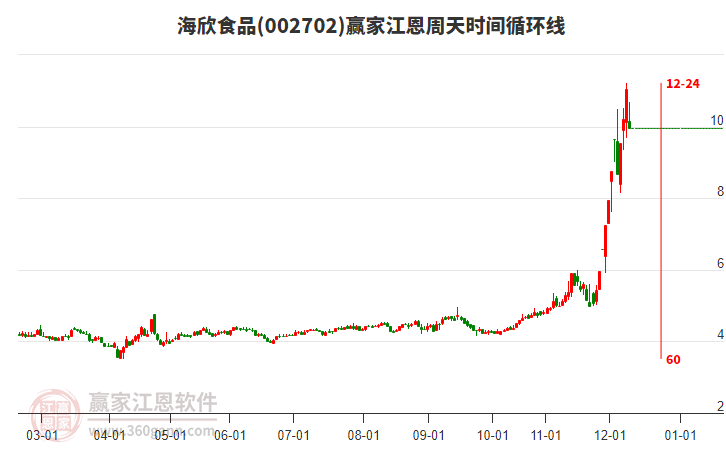 002702海欣食品江恩周天時間循環(huán)線工具