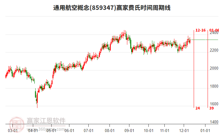 通用航空概念費氏時間周期線工具 通用航空概念費氏時間周期線工具