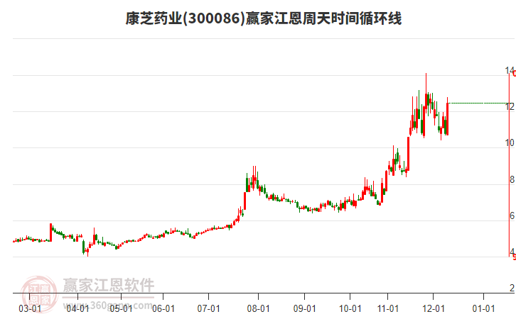 300086康芝藥業(yè)江恩周天時間循環(huán)線工具