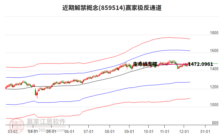 859514近期解禁贏家極反通道工具