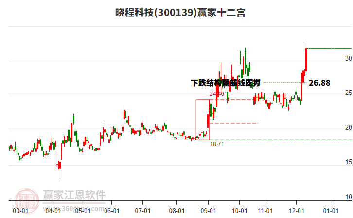 300139曉程科技贏家十二宮工具