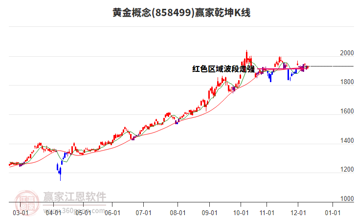 858499黃金贏家乾坤K線工具