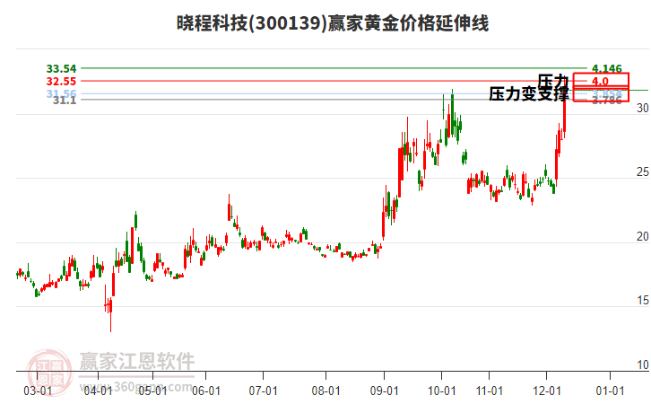 300139曉程科技黃金價格延伸線工具