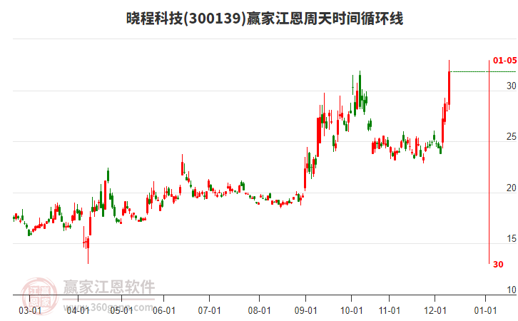 300139曉程科技江恩周天時間循環(huán)線工具
