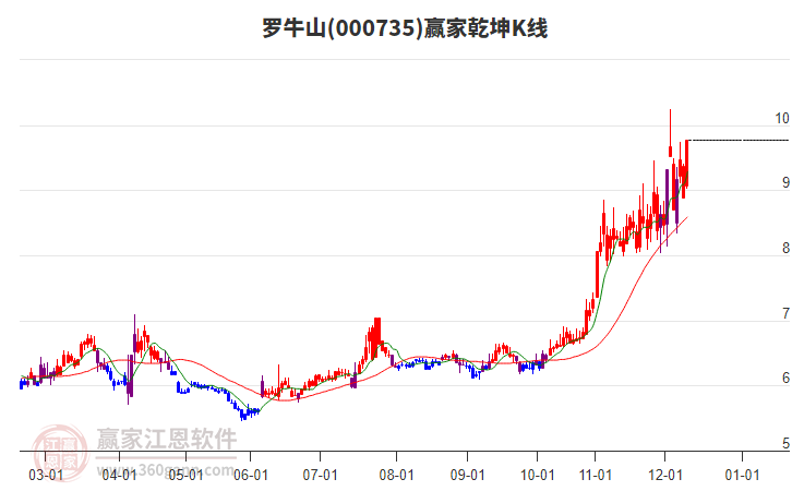 000735羅牛山贏家乾坤K線工具