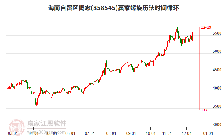 海南自貿(mào)區(qū)概念螺旋歷法時(shí)間循環(huán)工具