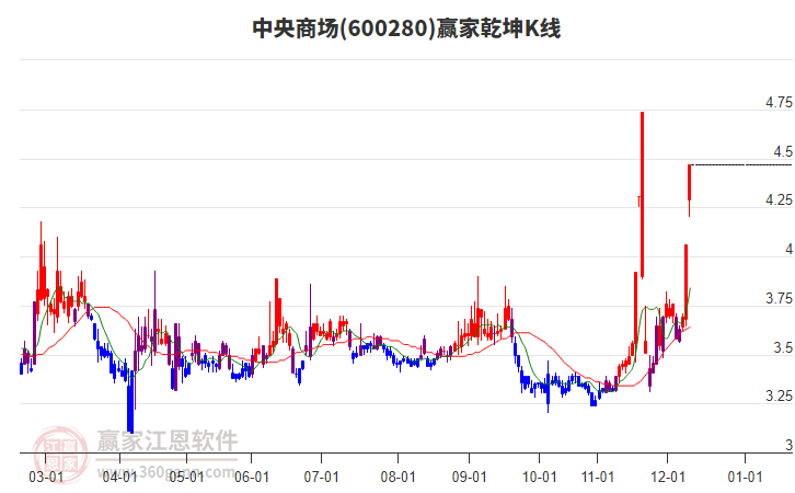 中央商場 中央商場