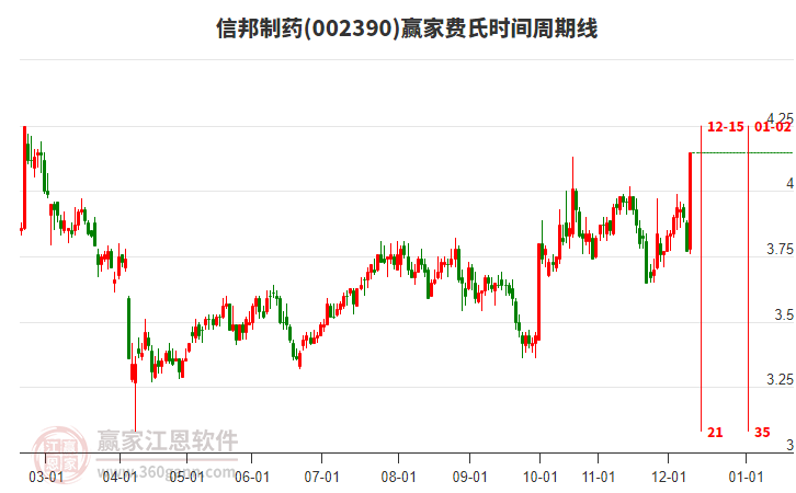 002390信邦制藥費氏時間周期線工具 002390信邦制藥費氏時間周期線工具