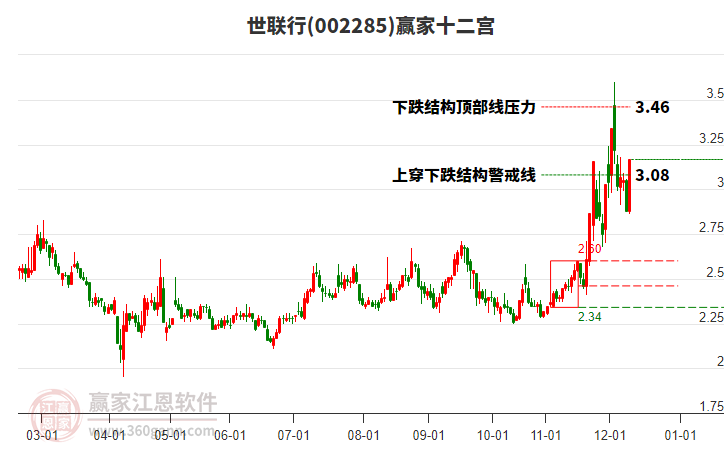 002285世聯(lián)行贏家十二宮工具