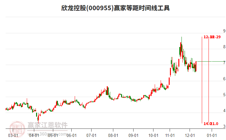 000955欣龍控股等距時間周期線工具