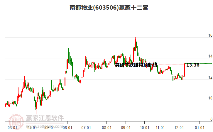 603506南都物業(yè)贏家十二宮工具