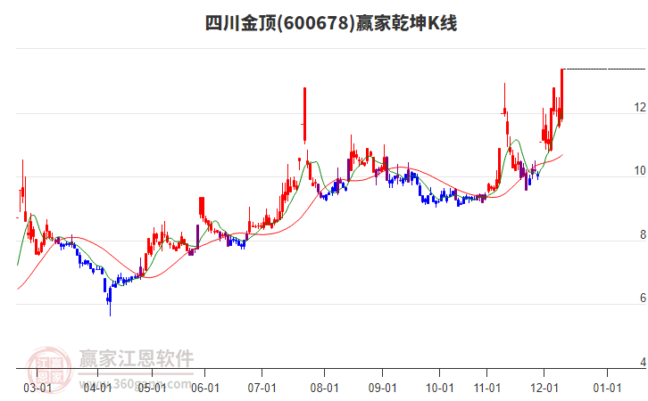600678四川金頂贏家乾坤K線工具