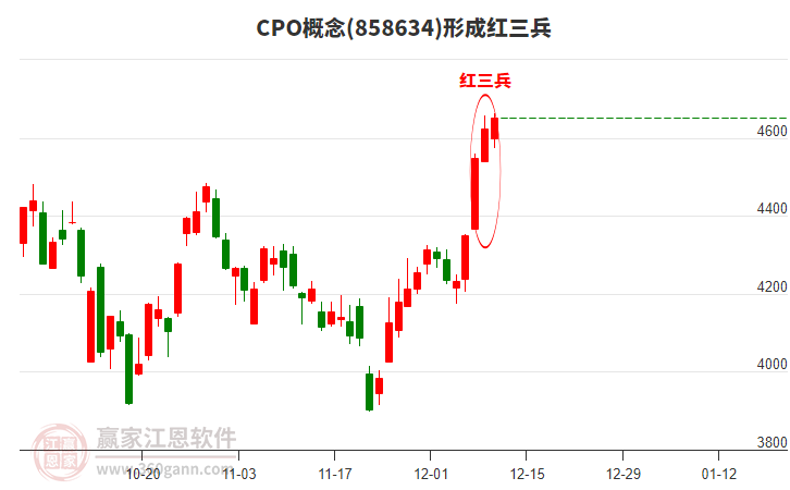 CPO形成頂部紅三兵形態(tài)