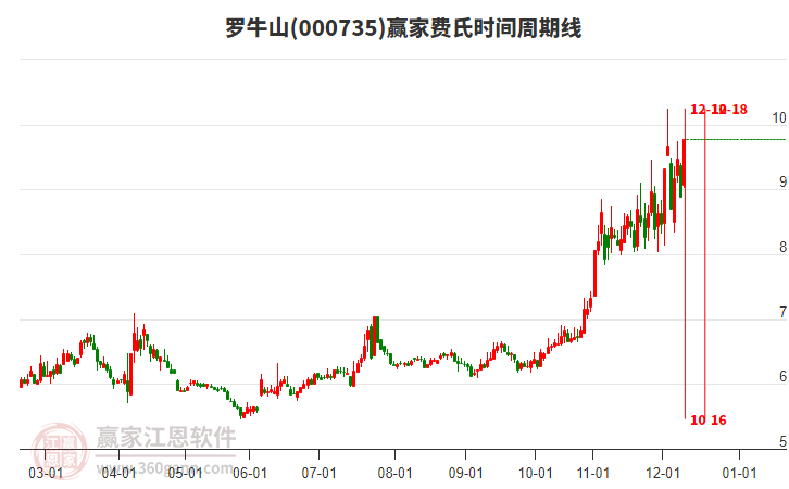 000735羅牛山費氏時間周期線工具