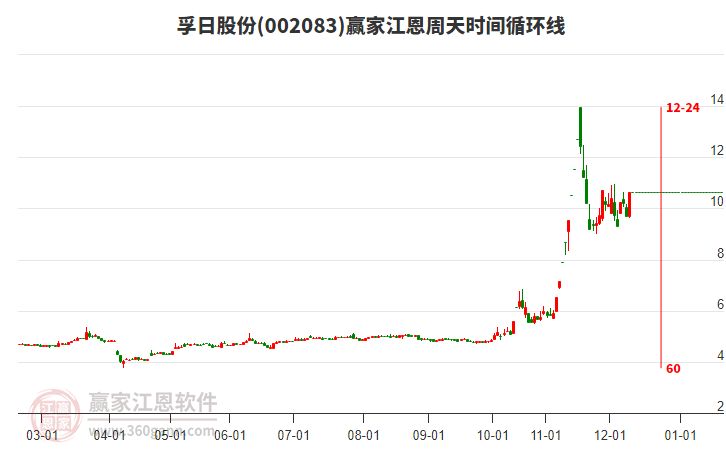 002083孚日股份江恩周天時間循環(huán)線工具