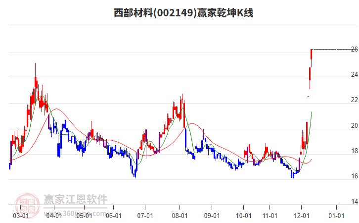 002149西部材料贏家乾坤K線工具 002149西部材料贏家乾坤K線工具