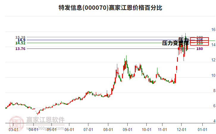 000070特發(fā)信息江恩價格百分比工具