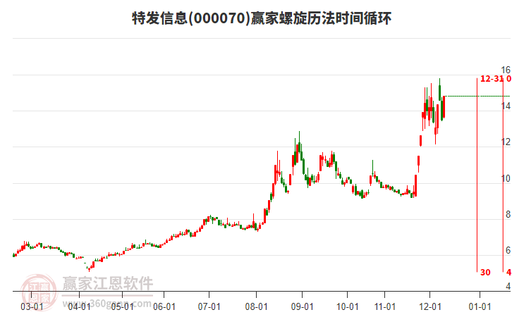 000070特發(fā)信息螺旋歷法時間循環(huán)工具