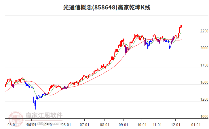 858648光通信贏家乾坤K線工具
