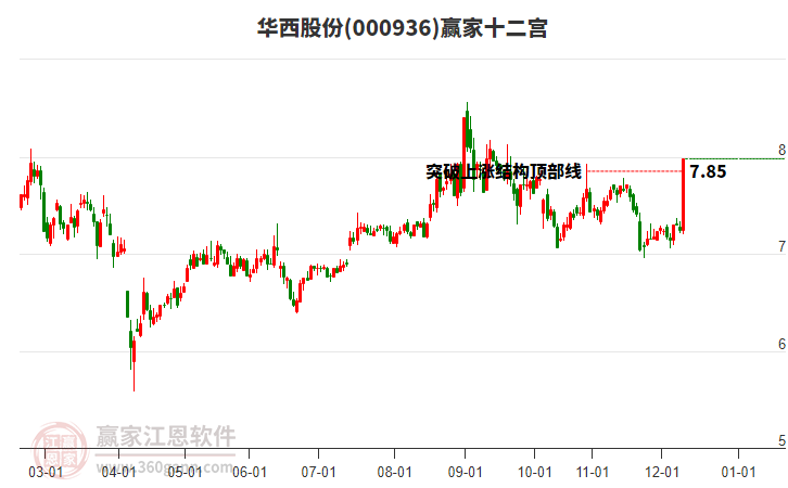 000936華西股份贏家十二宮工具 000936華西股份贏家十二宮工具