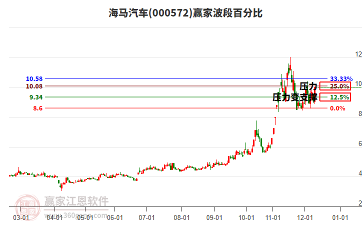 000572海馬汽車波段百分比工具