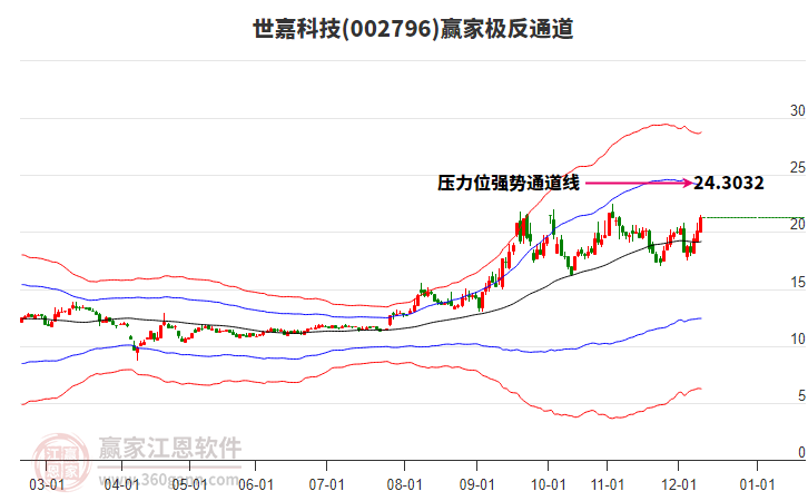 002796世嘉科技贏家極反通道工具