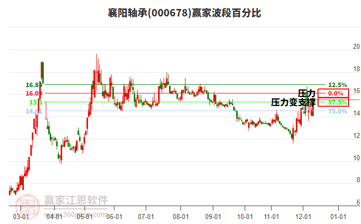 000678襄陽軸承波段百分比工具 000678襄陽軸承波段百分比工具