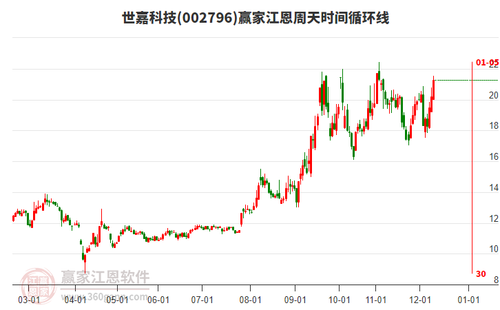 002796世嘉科技江恩周天時間循環(huán)線工具