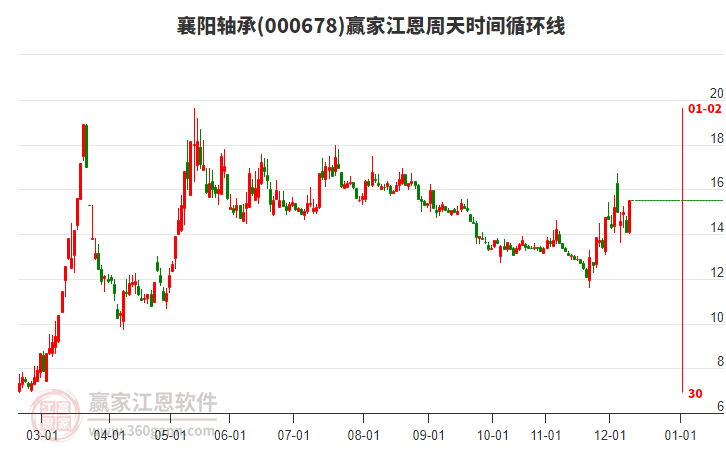 000678襄陽軸承江恩周天時(shí)間循環(huán)線工具 000678襄陽軸承江恩周天時(shí)間循環(huán)線工具