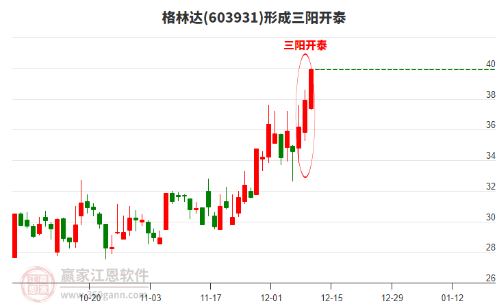 格林達(dá)形成頂部三陽開泰形態(tài)