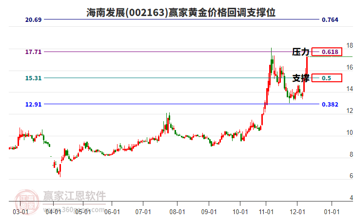 002163海南發(fā)展黃金價格回調(diào)支撐位工具 002163海南發(fā)展黃金價格回調(diào)支撐位工具