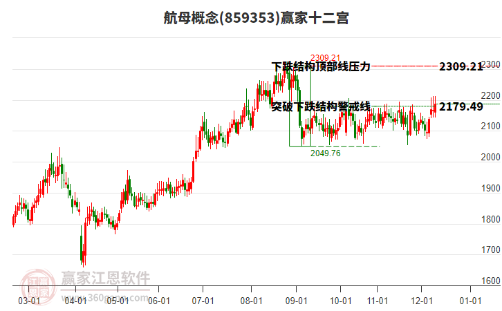 859353航母贏家十二宮工具