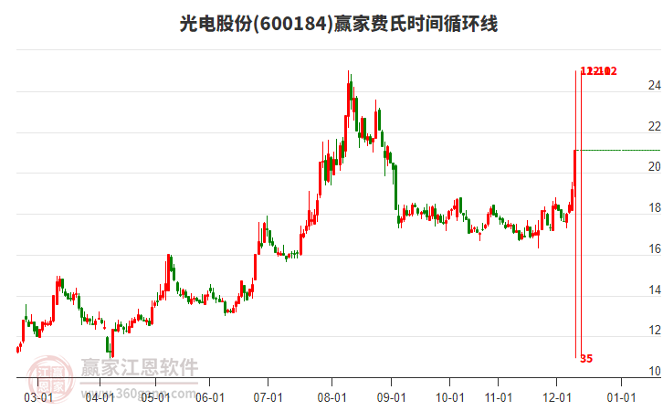 600184光電股份費(fèi)氏時(shí)間循環(huán)線工具