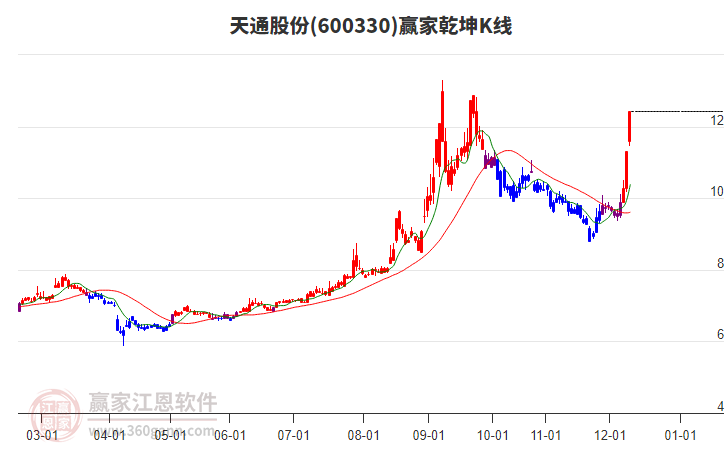 600330天通股份贏家乾坤K線工具