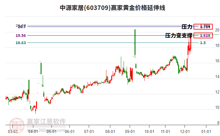 603709中源家居黃金價格延伸線工具