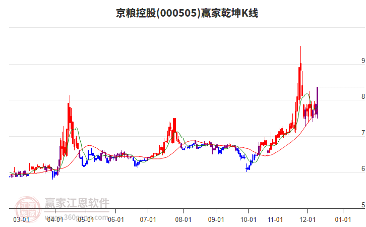 000505京糧控股贏家乾坤K線工具