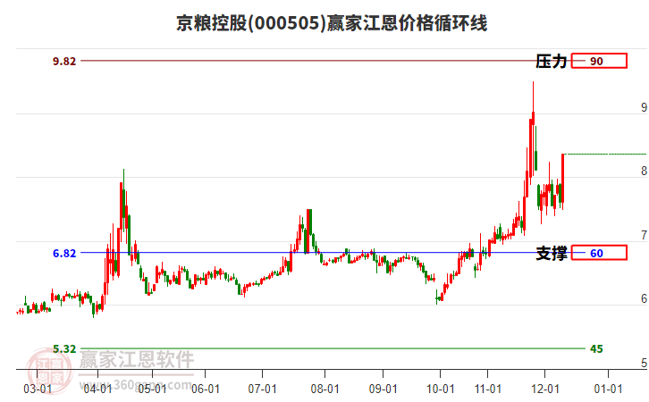 000505京糧控股江恩價格循環(huán)線工具
