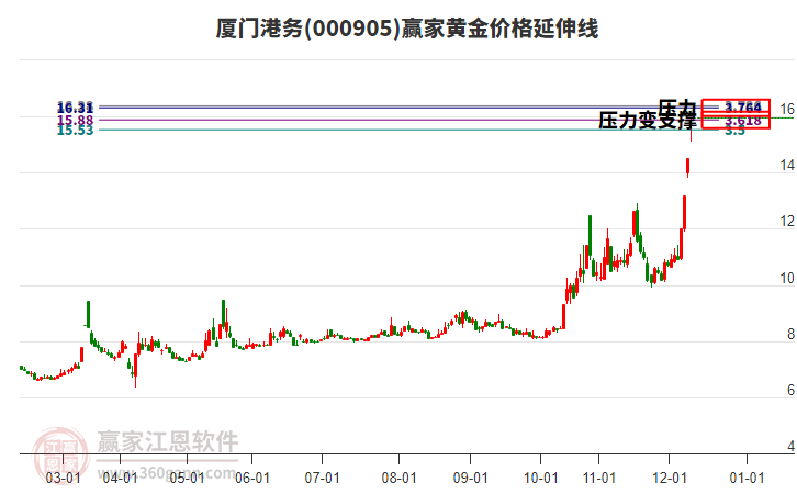 000905廈門港務黃金價格延伸線工具