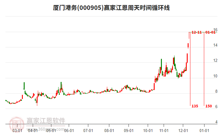 000905廈門港務江恩周天時間循環(huán)線工具