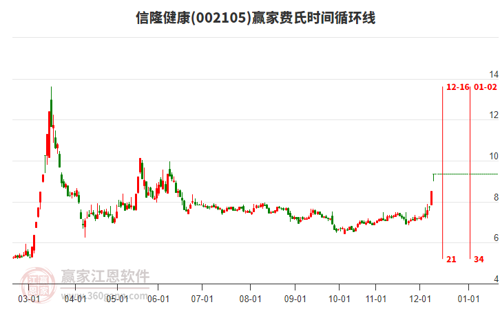 002105信隆健康費(fèi)氏時(shí)間循環(huán)線工具 002105信隆健康費(fèi)氏時(shí)間循環(huán)線工具