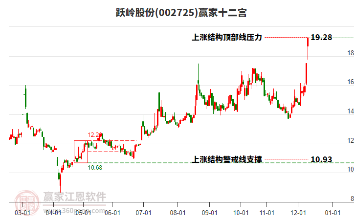002725躍嶺股份贏家十二宮工具