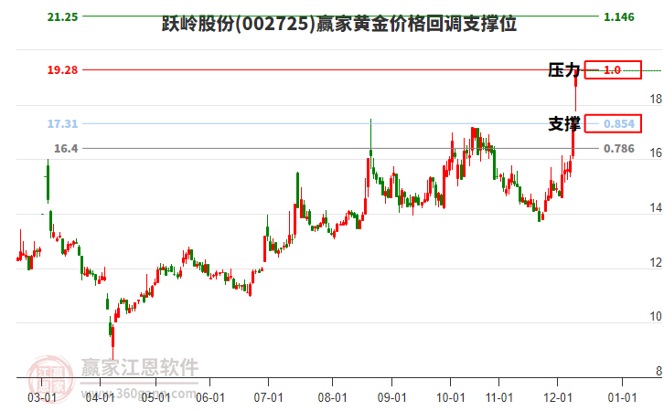 002725躍嶺股份黃金價格回調(diào)支撐位工具
