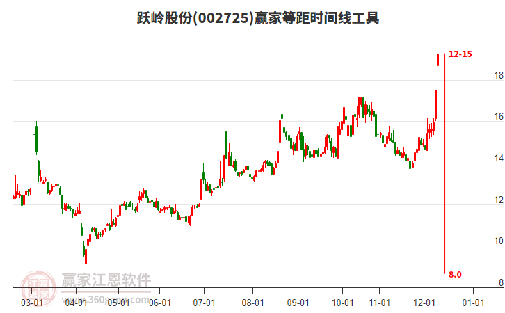 002725躍嶺股份等距時間周期線工具