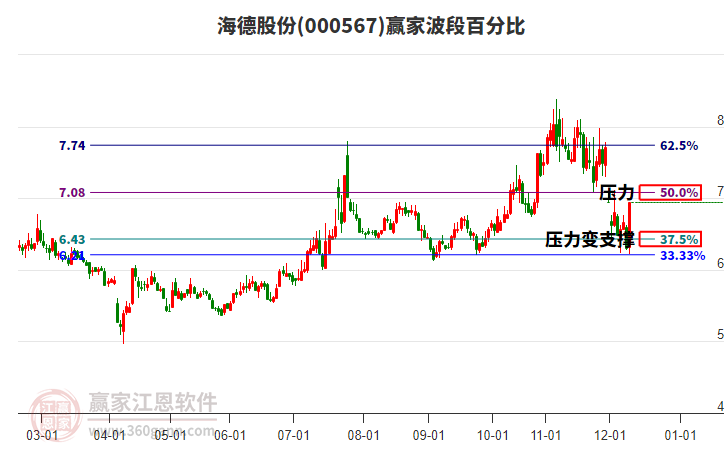 000567海德股份波段百分比工具