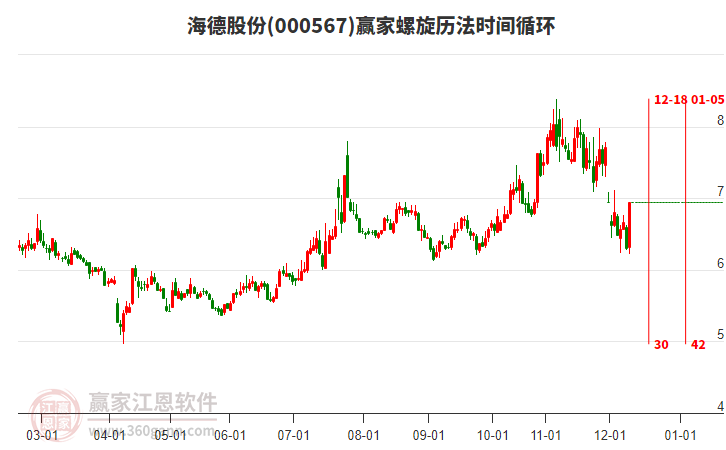 000567海德股份螺旋歷法時間循環(huán)工具