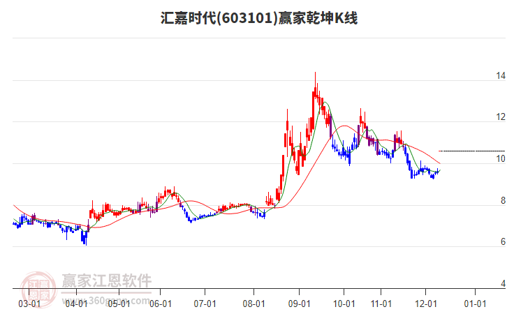603101匯嘉時代贏家乾坤K線工具